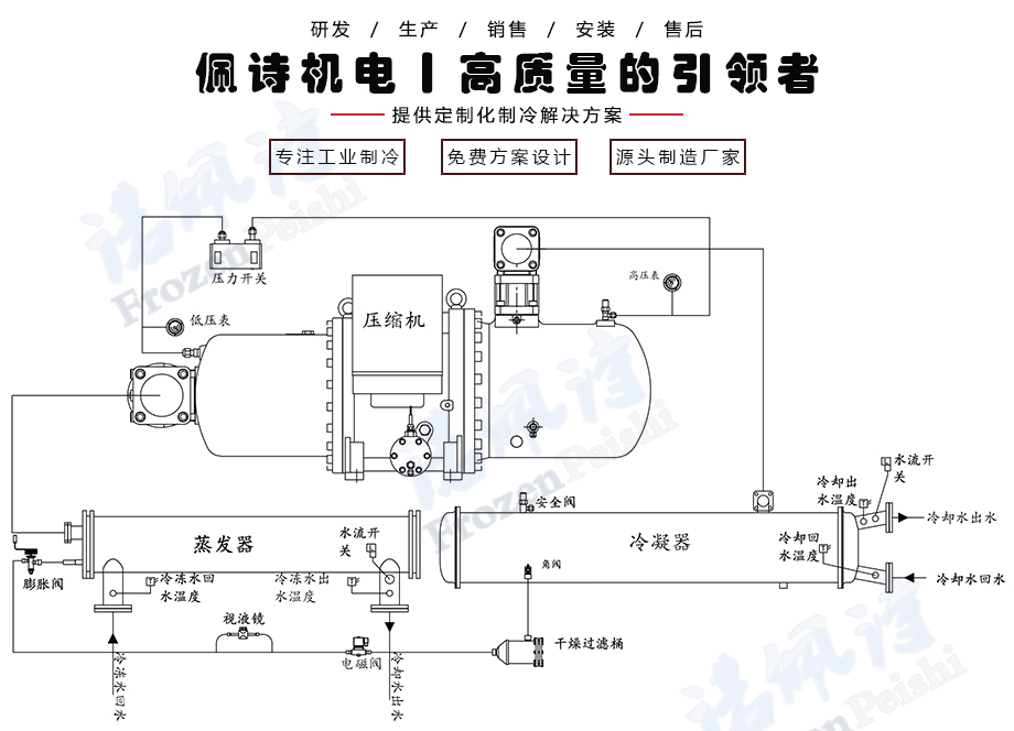 水冷螺桿式冷水機組工作原理圖