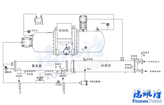 水冷螺桿式冷水機組有哪些部件組成？