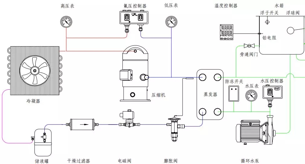 冷水機(jī)組的工作原理、常見故障分析與維修保養(yǎng)